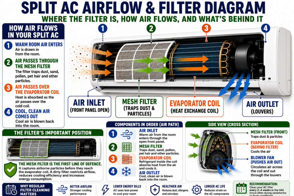 Split AC airflow and filter diagram showing the position of the mesh filter within the indoor unit, the direction of airflow through it, and the location of the evaporator coil directly behind it.