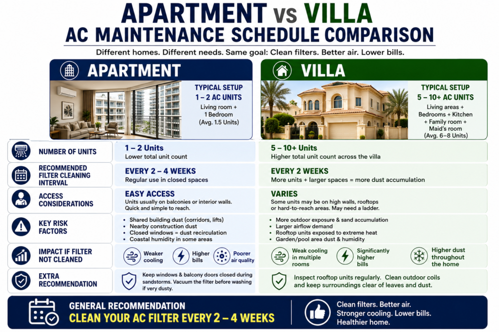 Side-by-side apartment vs villa AC maintenance schedule comparison showing unit counts, recommended cleaning intervals, access considerations, and key risk differences by property type.