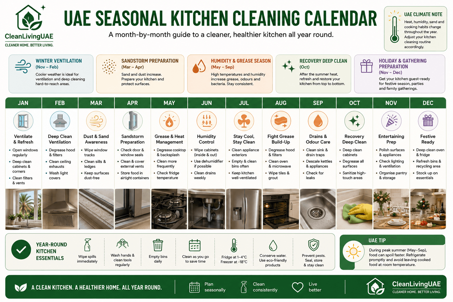 [Infographic suggestion: UAE Seasonal Kitchen Cleaning Calendar. A twelve-month calendar showing kitchen cleaning priorities mapped to winter ventilation, sandstorm preparation, humidity and grease season, recovery deep clean, and holiday preparation.]