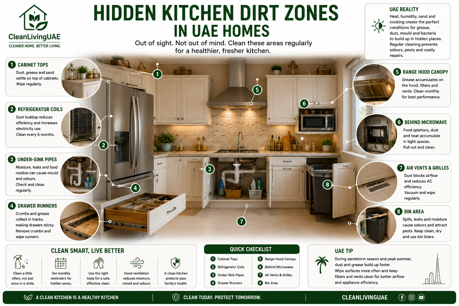[Infographic suggestion: Hidden Kitchen Dirt Zones in UAE Homes. A cutaway kitchen illustration highlighting cabinet tops, refrigerator coils, under-sink pipes, the range hood canopy, behind the microwave, drawer runners, vents, and the bin area.]