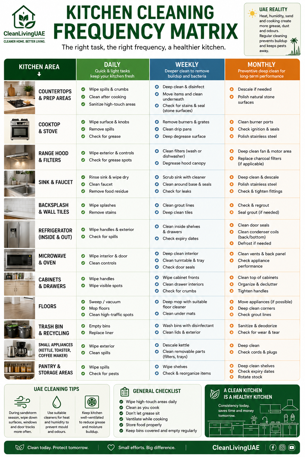 [Infographic suggestion: Kitchen Cleaning Frequency Matrix. A colour-coded grid showing each kitchen area against daily, weekly, and monthly tasks.]