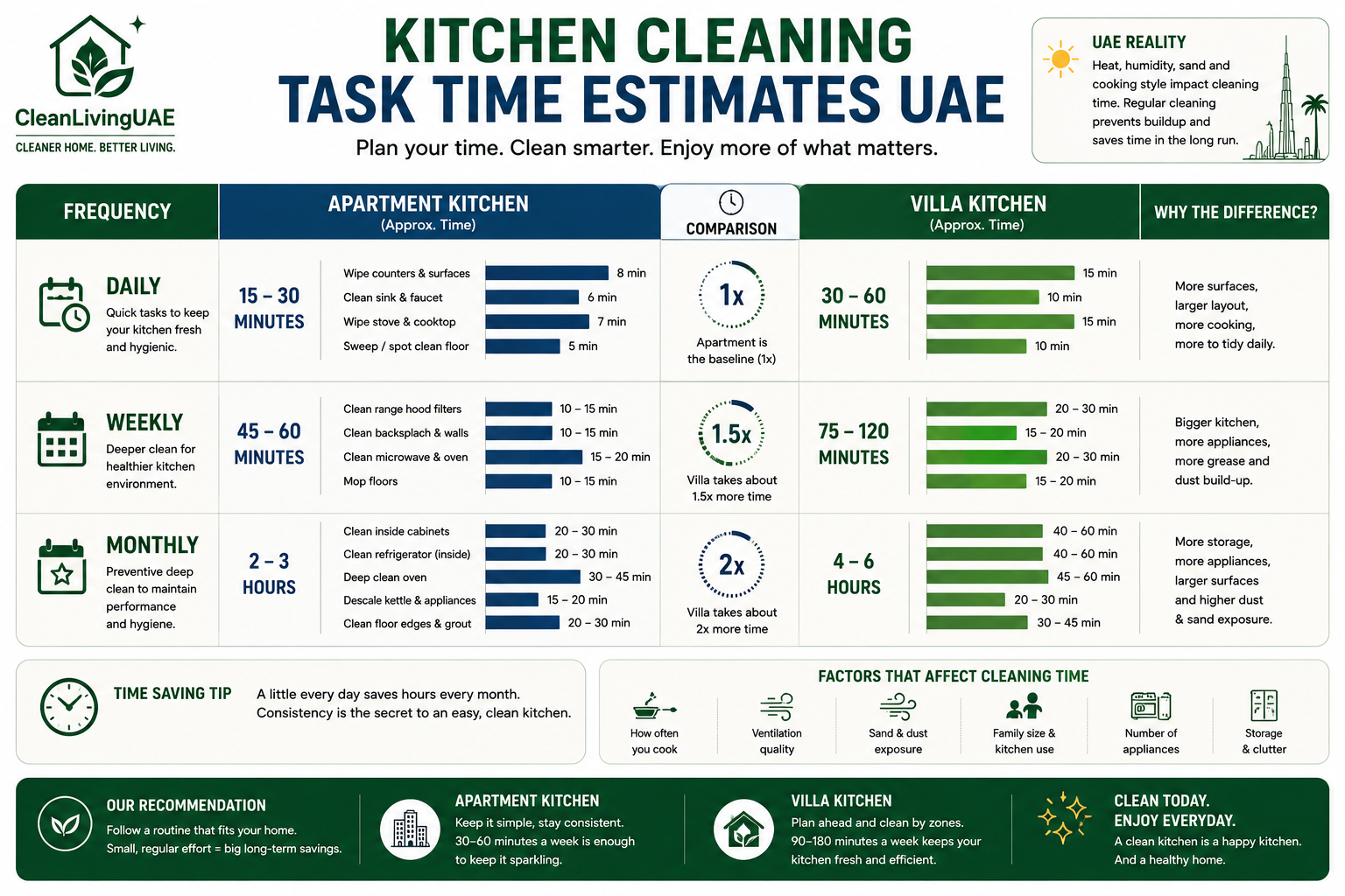 [Infographic suggestion: Kitchen Cleaning Task Time Estimates UAE. A simple bar comparison showing apartment versus villa time requirements for daily, weekly, and monthly cleaning.]