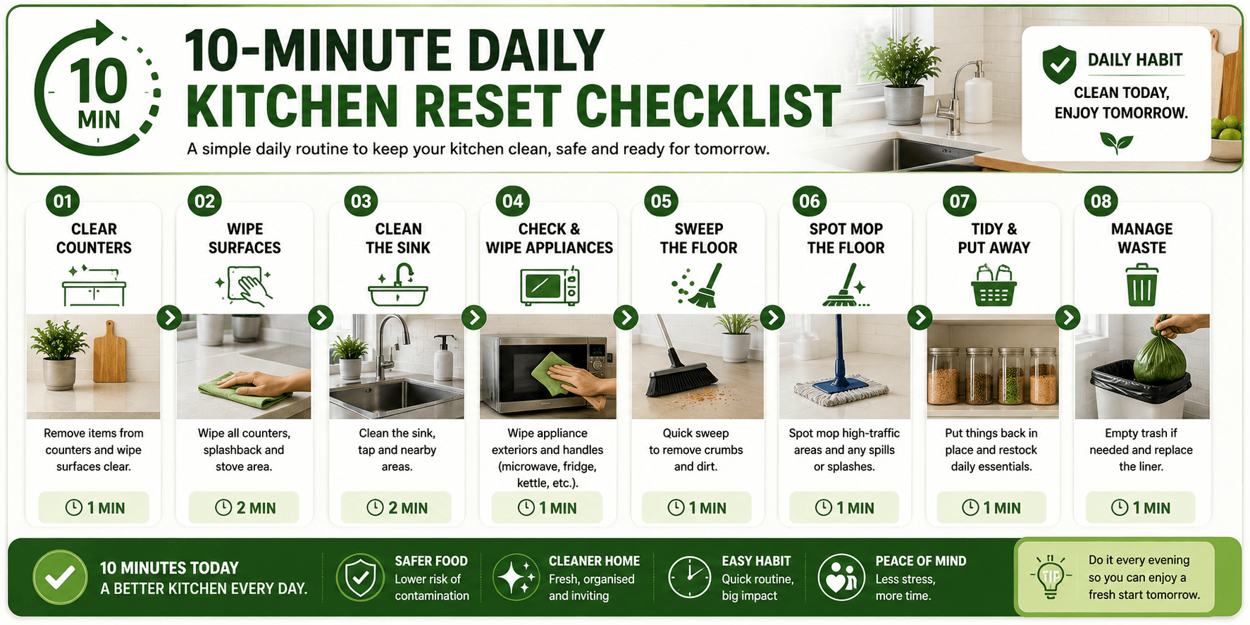 10-Minute Daily Kitchen Reset Checklist. A simple horizontal workflow showing the ideal order of daily kitchen cleaning tasks from counters through to waste management.