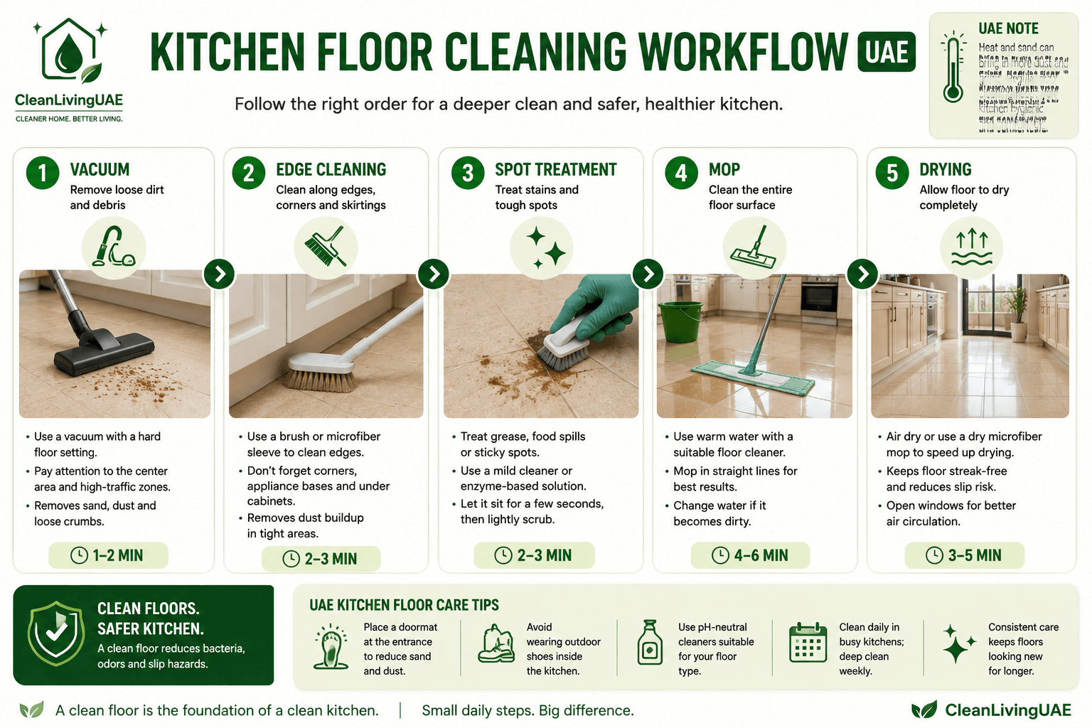 [Infographic suggestion: Kitchen Floor Cleaning Workflow UAE. A five-stage sequence showing Vacuum, then Edge Cleaning, then Spot Treatment, then Mop, then Drying.]