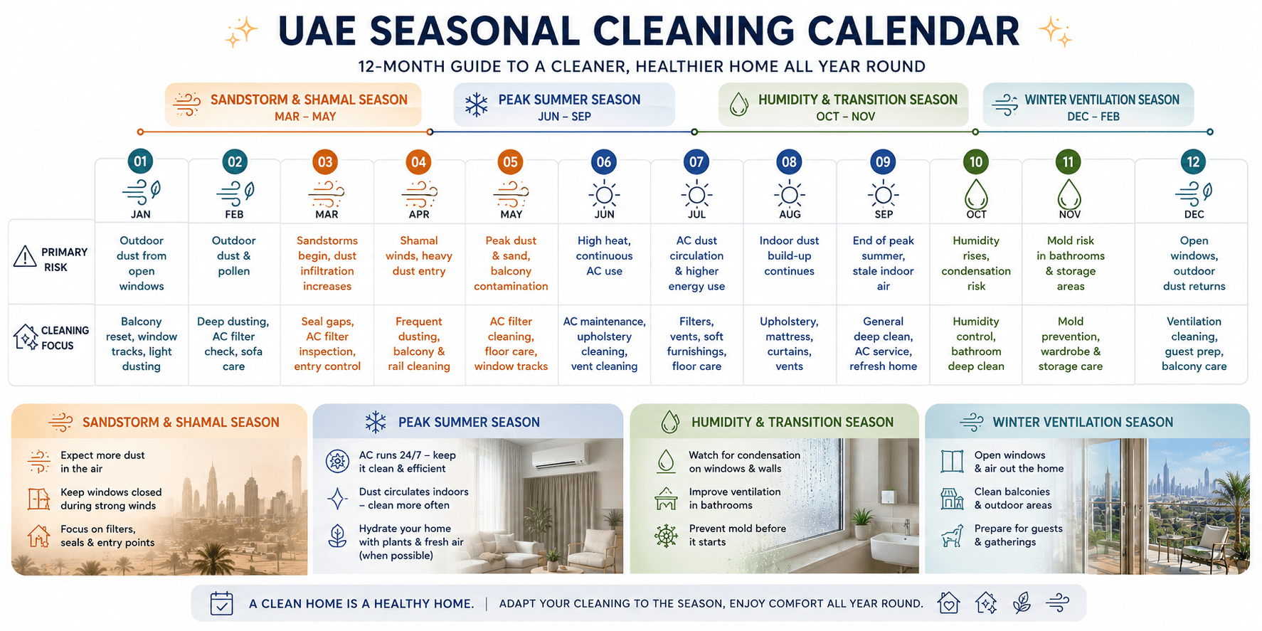 [INFOGRAPHIC: UAE Seasonal Cleaning Calendar (January to December). A horizontal 12-month timeline with the primary risk and focus marked for each month. Place directly under this calendar table.]