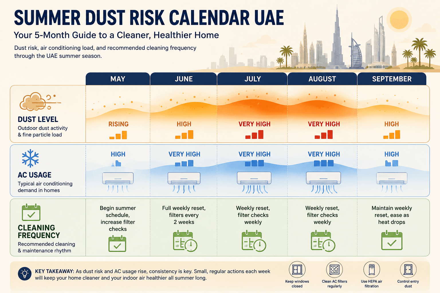 Summer Dust Risk Calendar UAE" showing the May to September timeline with three stacked tracks: dust level, AC usage, and cleaning frequency.