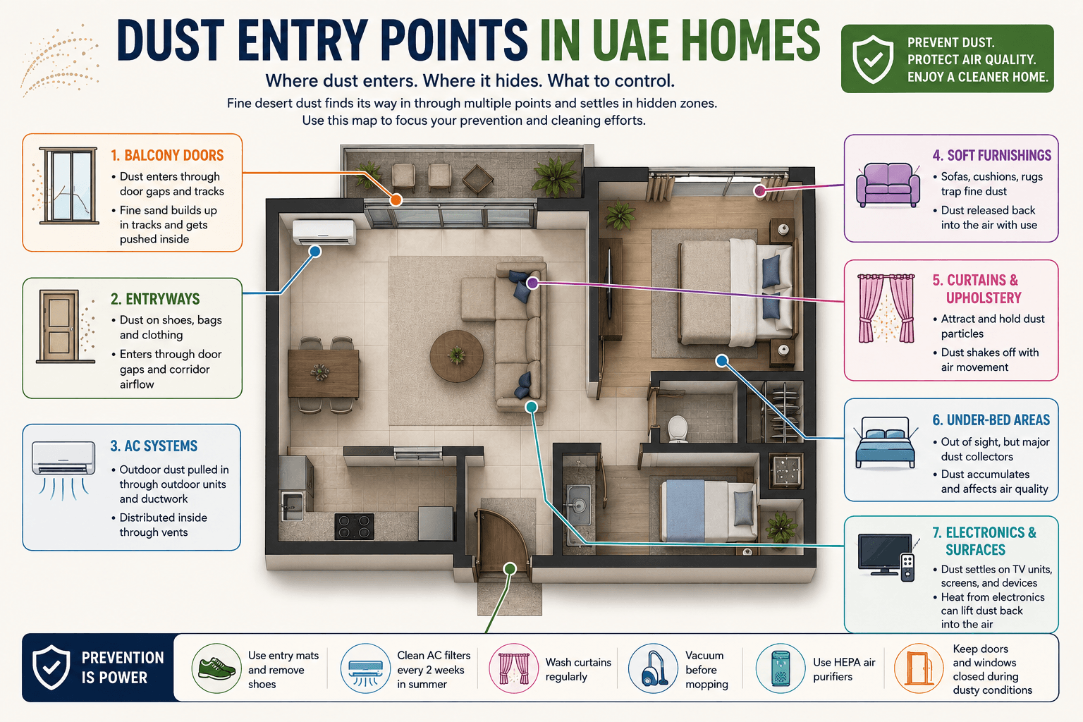 Dust Entry Points in UAE Homes" mapping balcony doors, entryways, AC systems, soft furnishings, under-bed areas, curtains, and electronics onto a simple apartment floor plan.