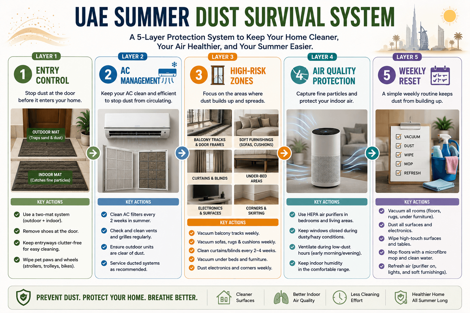 UAE Summer Dust Survival System" showing the five protection layers in order: Entry Control, AC Management, High-Risk Zones, Air Quality Protection, Weekly Reset.
