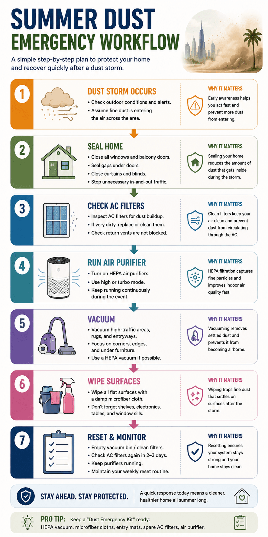 Summer Dust Emergency Workflow" as a vertical flow: Dust Storm Occurs, then Seal Home, then Check AC Filters, then Run Air Purifier, then Vacuum, then Wipe, then Reset.