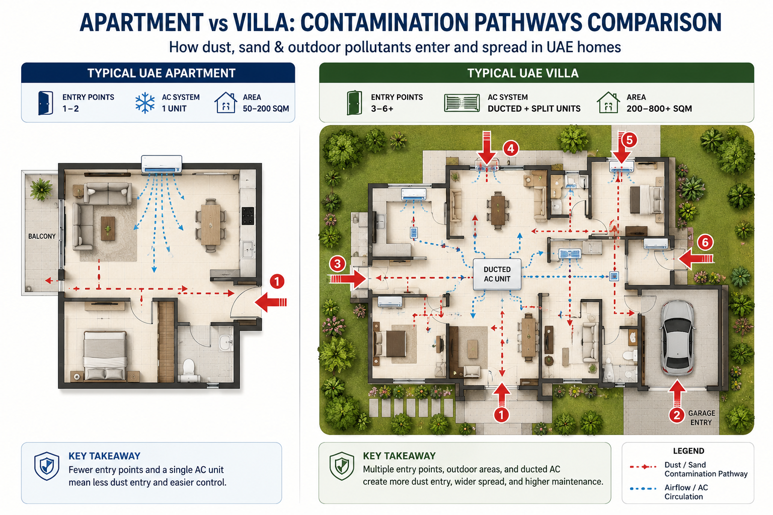 Side-by-side floor plan comparison showing a typical UAE apartment (single entry, 1 AC unit) versus a UAE villa (multiple entries, ducted AC, garage, garden) with contamination pathways highlighted in red.