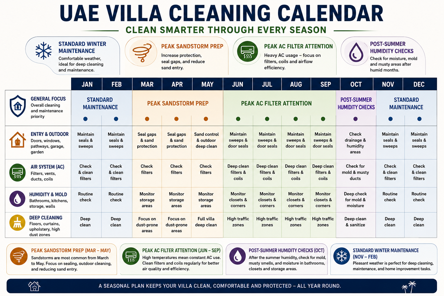 Seasonal UAE villa cleaning calendar showing months January through December with colour-coded task intensity bands - peak sandstorm prep (March to May), peak AC filter attention (June to September), post-summer humidity checks (October), and standard winter maintenance (November to February).