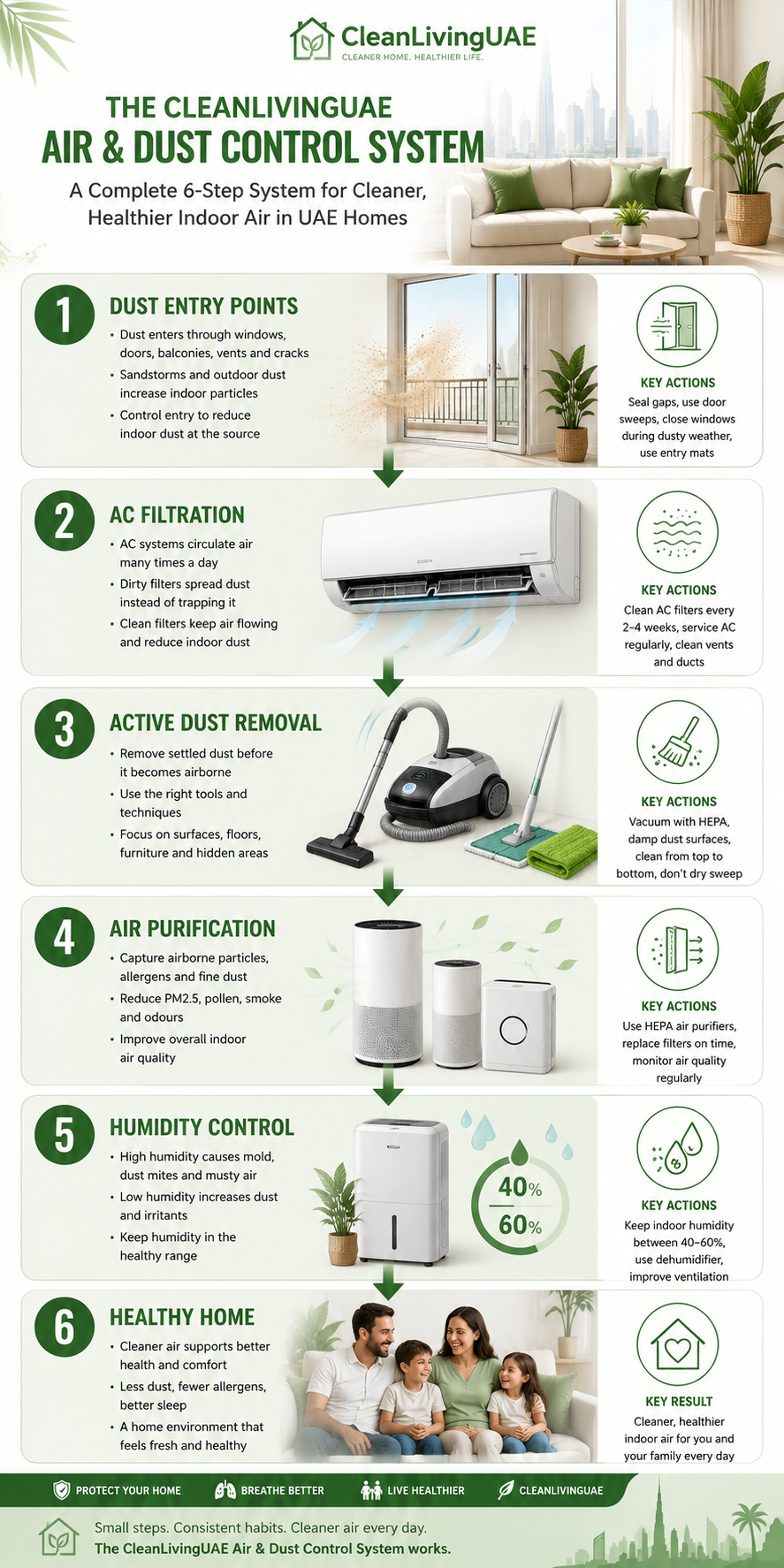 air-and-dust-control-uae-The CleanLivingUAE Air & Dust Control System" showing a vertical flow: Dust Entry Points → AC Filtration → Active Dust Removal → Air Purification → Humidity Control → Healthy Home.