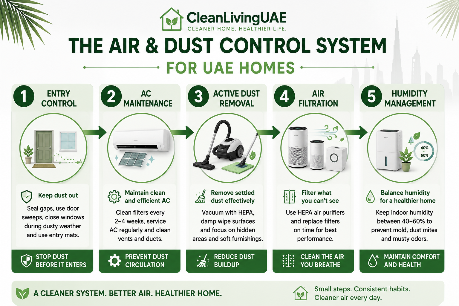 Horizontal 5-step flow diagram - "The Air & Dust Control System for UAE Homes": Stage 1 Entry Control → Stage 2 AC Maintenance → Stage 3 Active Dust Removal → Stage 4 Air Filtration → Stage 5 Humidity Management.