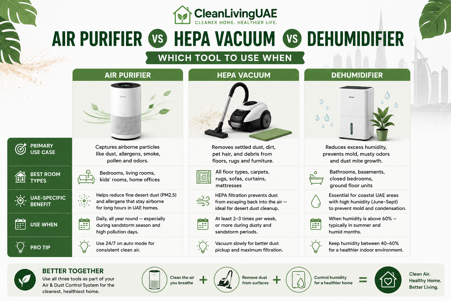Air Purifier vs HEPA Vacuum vs Dehumidifier - Which Tool to Use When" - three-column visual showing the primary use case, room type, and UAE-specific benefit of each tool.