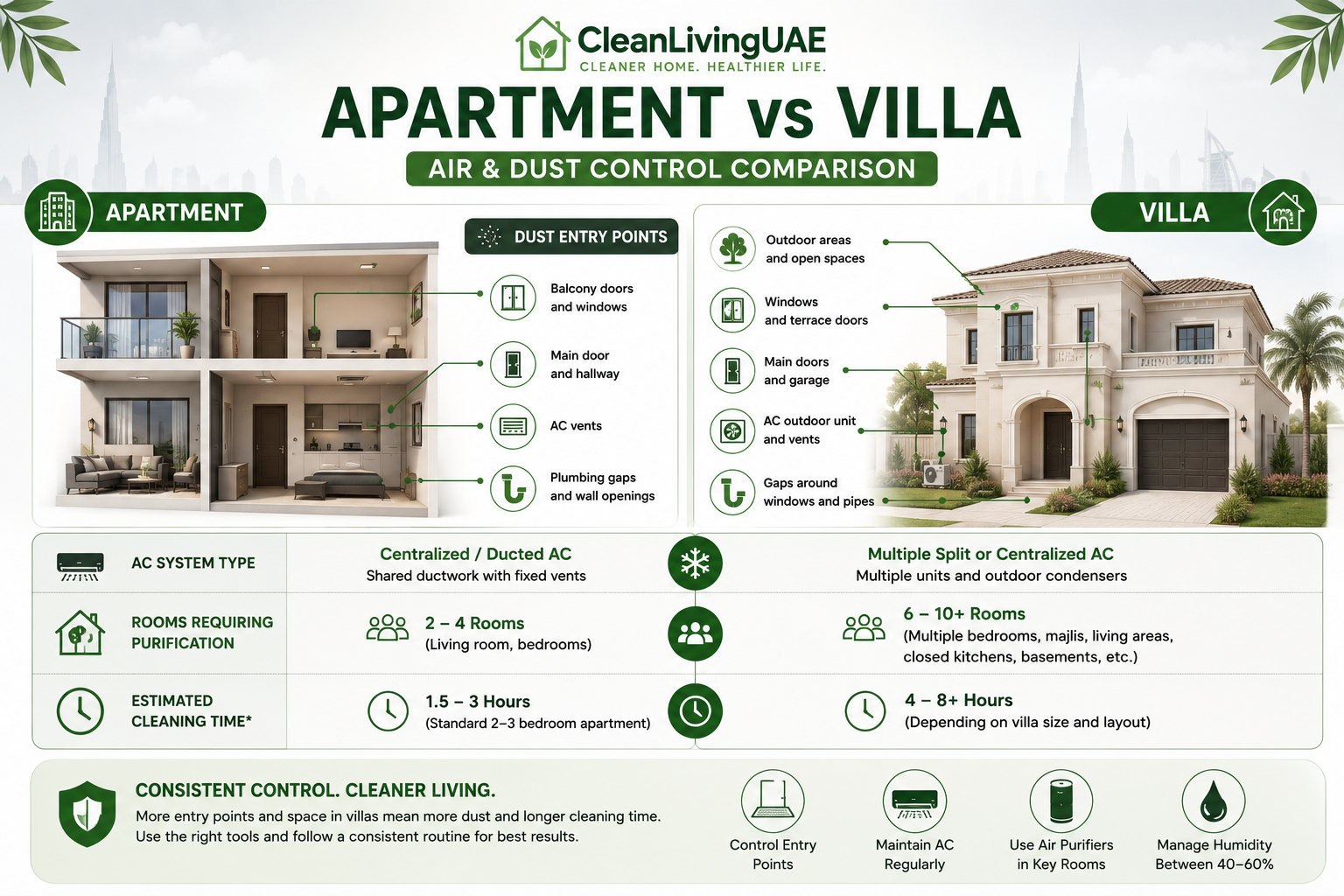 Side-by-side apartment vs villa comparison graphic showing dust entry points, AC system type, number of rooms requiring purification, and estimated cleaning time.