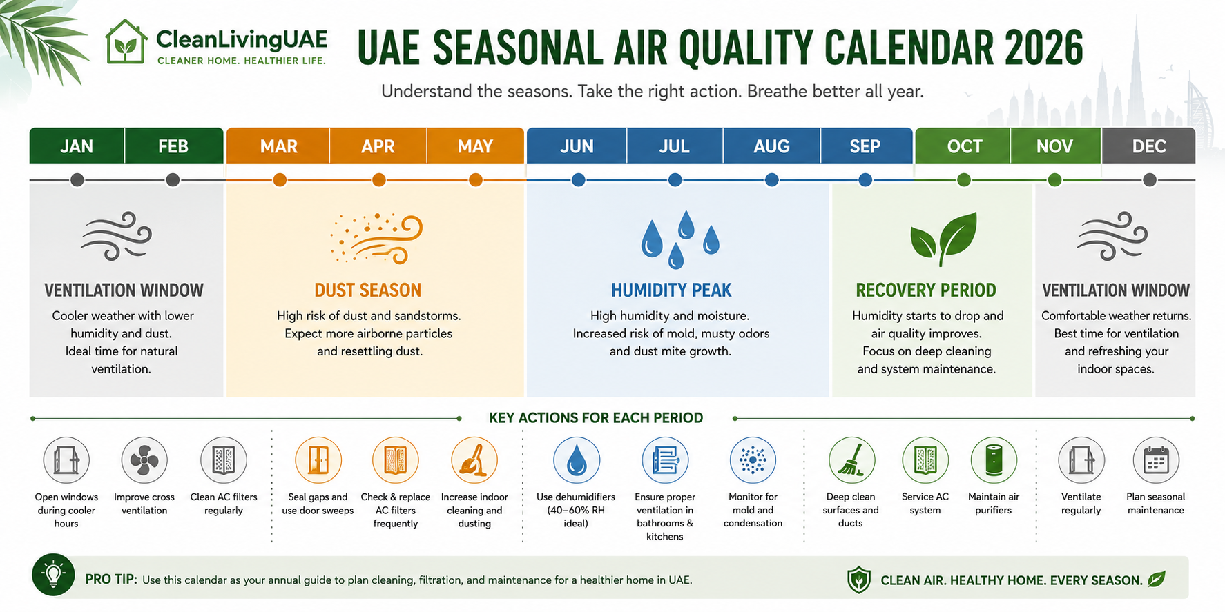 UAE Seasonal Air Quality Calendar 2026" - 12-month horizontal timeline with colour-coded bands showing dust season (March-May, amber), humidity peak (June-September, blue), recovery period (October-November, green), and ventilation window (December-February, grey).