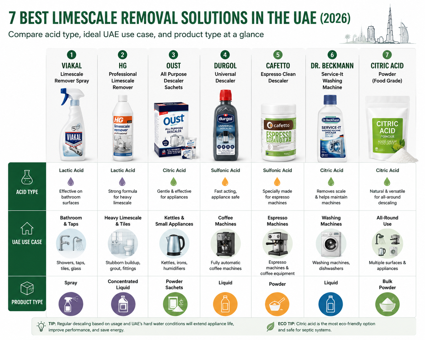 Infographic suggestion: Product comparison visual showing each of the seven products below with acid type, UAE use case icon, and product type