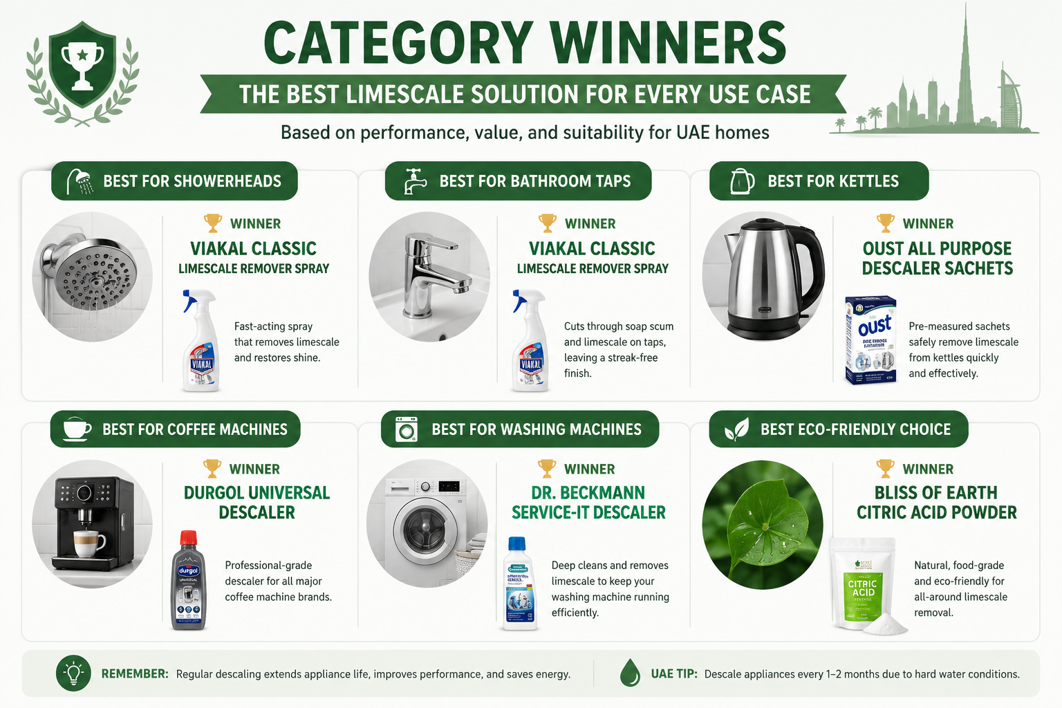 Infographic suggestion: Category winner visual - icons representing showerhead, bathroom tap, kettle, coffee machine, washing machine, and eco use case, each labelled with the recommended product from the verdict table above
