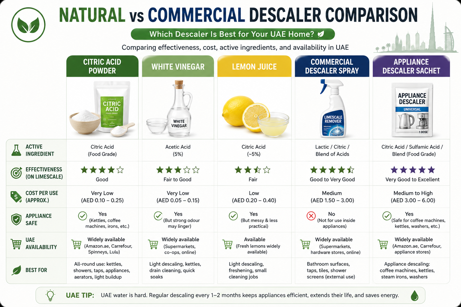 Infographic suggestion: Natural vs Commercial Descaler Comparison - side-by-side comparison of active ingredients, effectiveness rating, cost per use, and UAE availability for citric acid, white vinegar, lemon juice, commercial spray, and appliance sachet