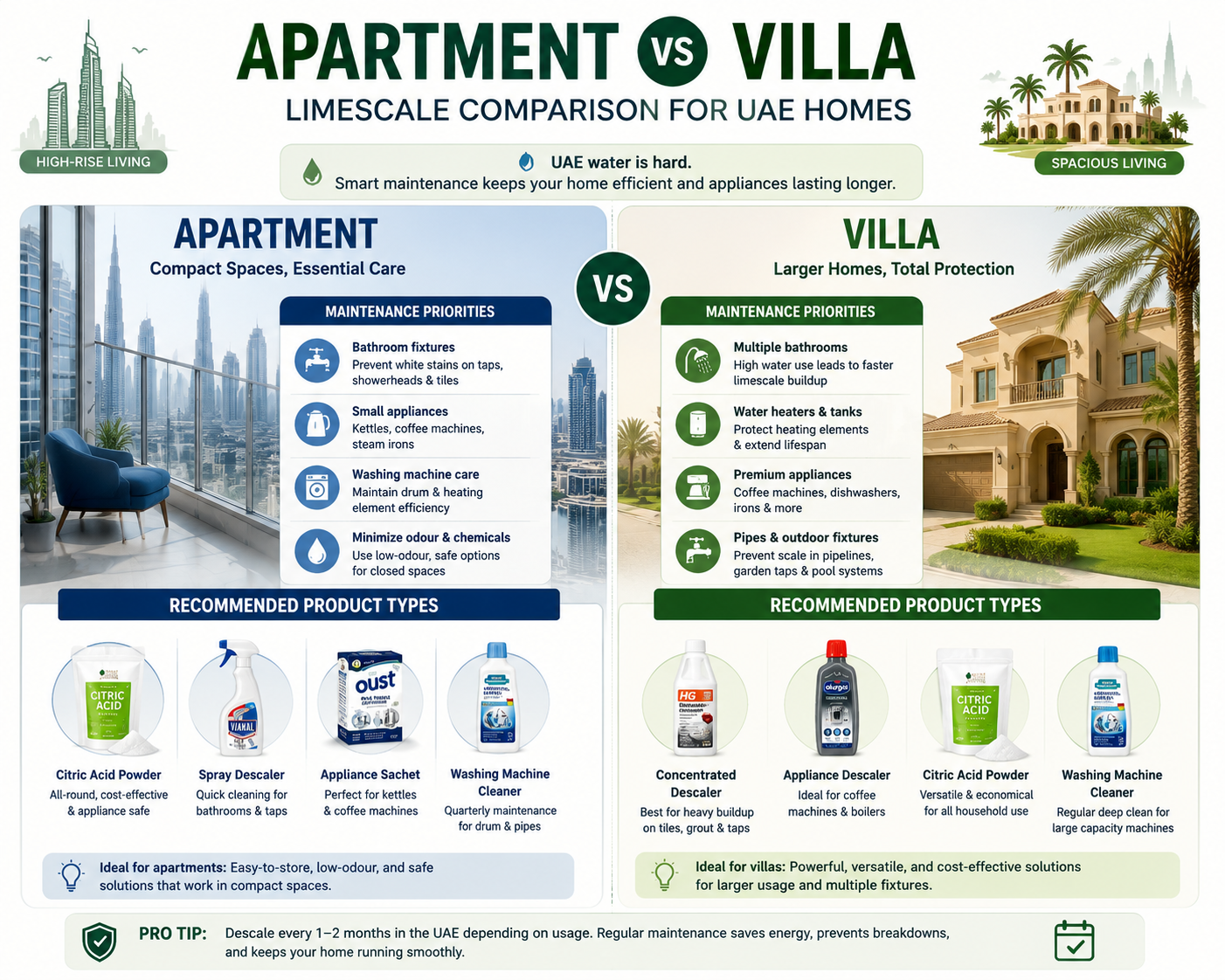 Infographic suggestion: Apartment vs Villa Limescale Comparison - split graphic showing a high-rise apartment on one side and a UAE villa on the other, with maintenance priorities and recommended product types for each