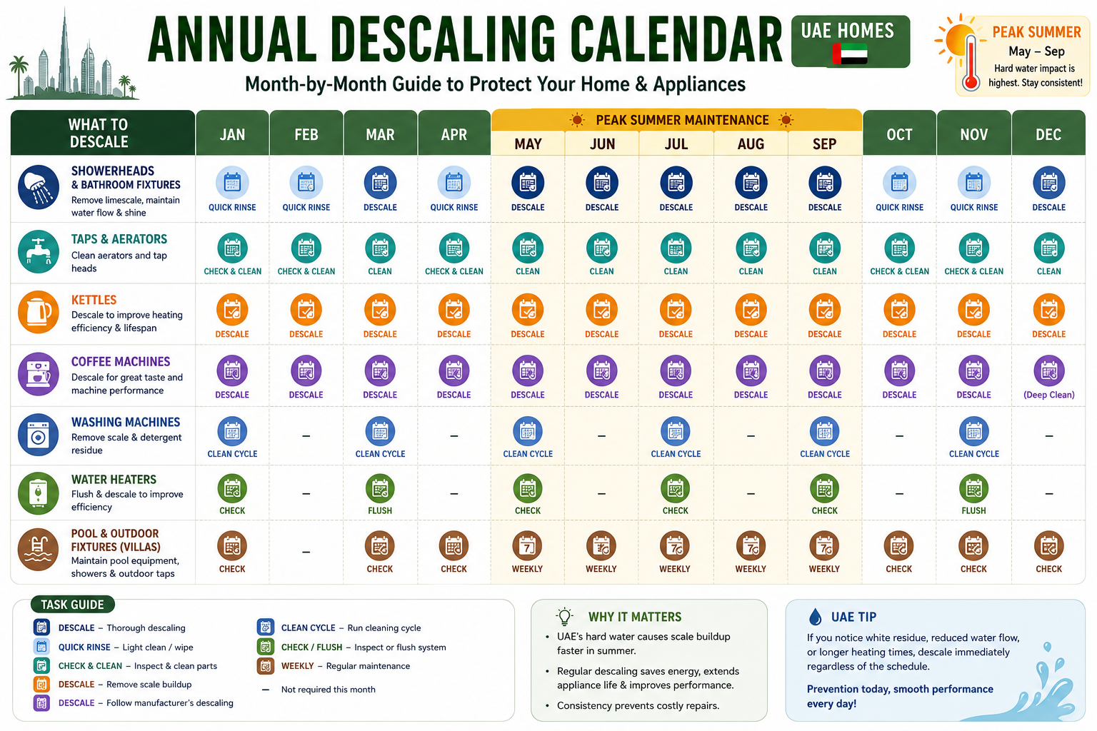 Infographic suggestion: Annual Descaling Calendar UAE - month-by-month calendar with colour-coded tasks for each fixture and appliance type, highlighting peak summer maintenance periods