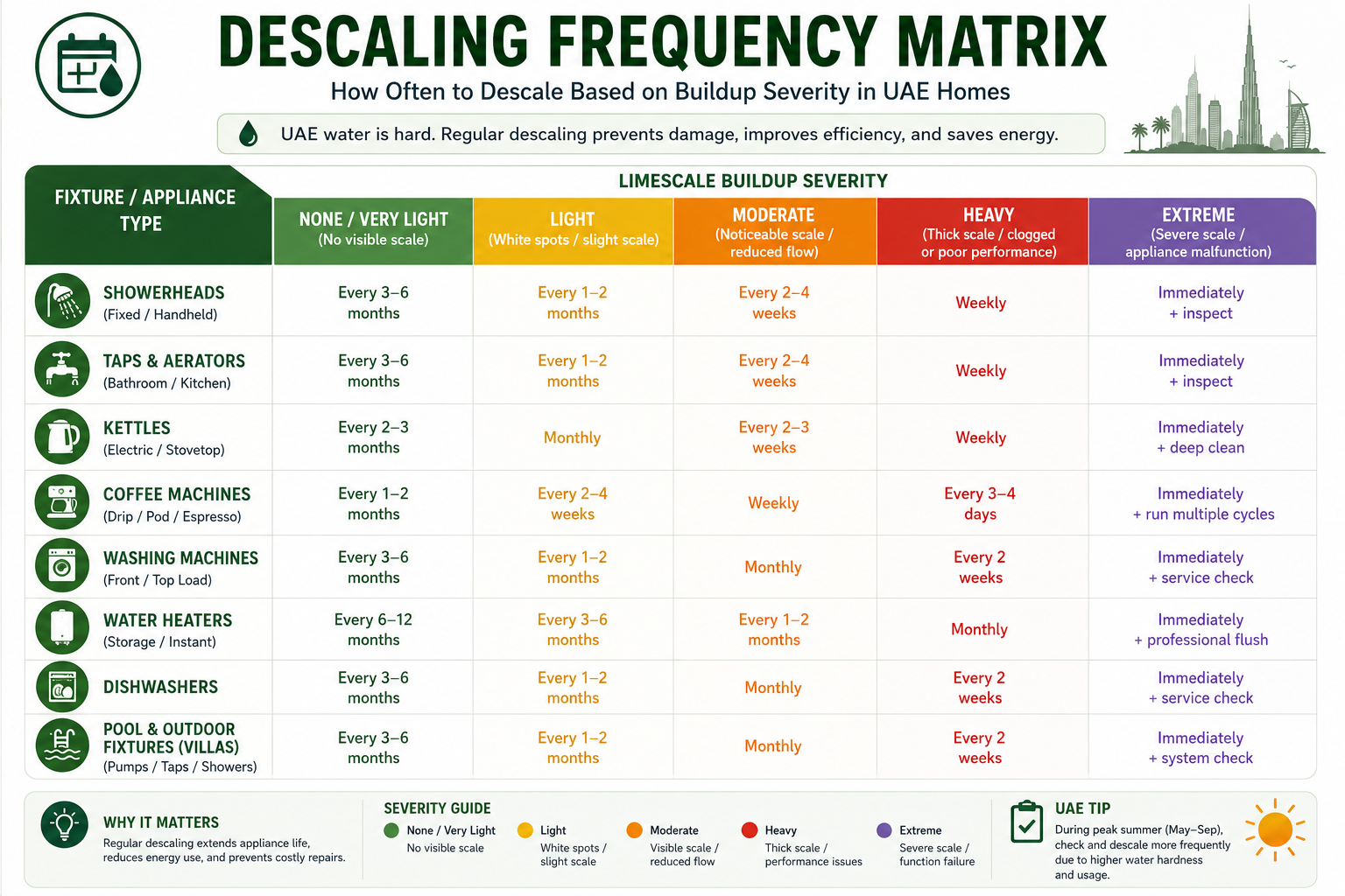 Infographic suggestion: Descaling Frequency Matrix - grid showing fixture type on one axis and buildup severity on the other, with recommended frequency in each cell