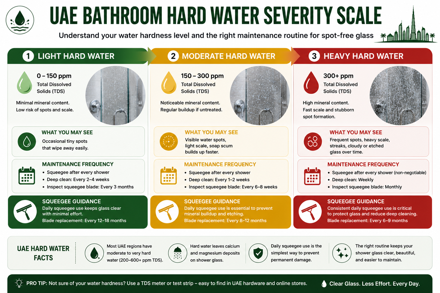 UAE Bathroom Hard Water Severity Scale Description: Visual scale showing Light Hard Water → Moderate Hard Water → Heavy Hard Water with corresponding maintenance frequency recommendations and squeegee use guidance.