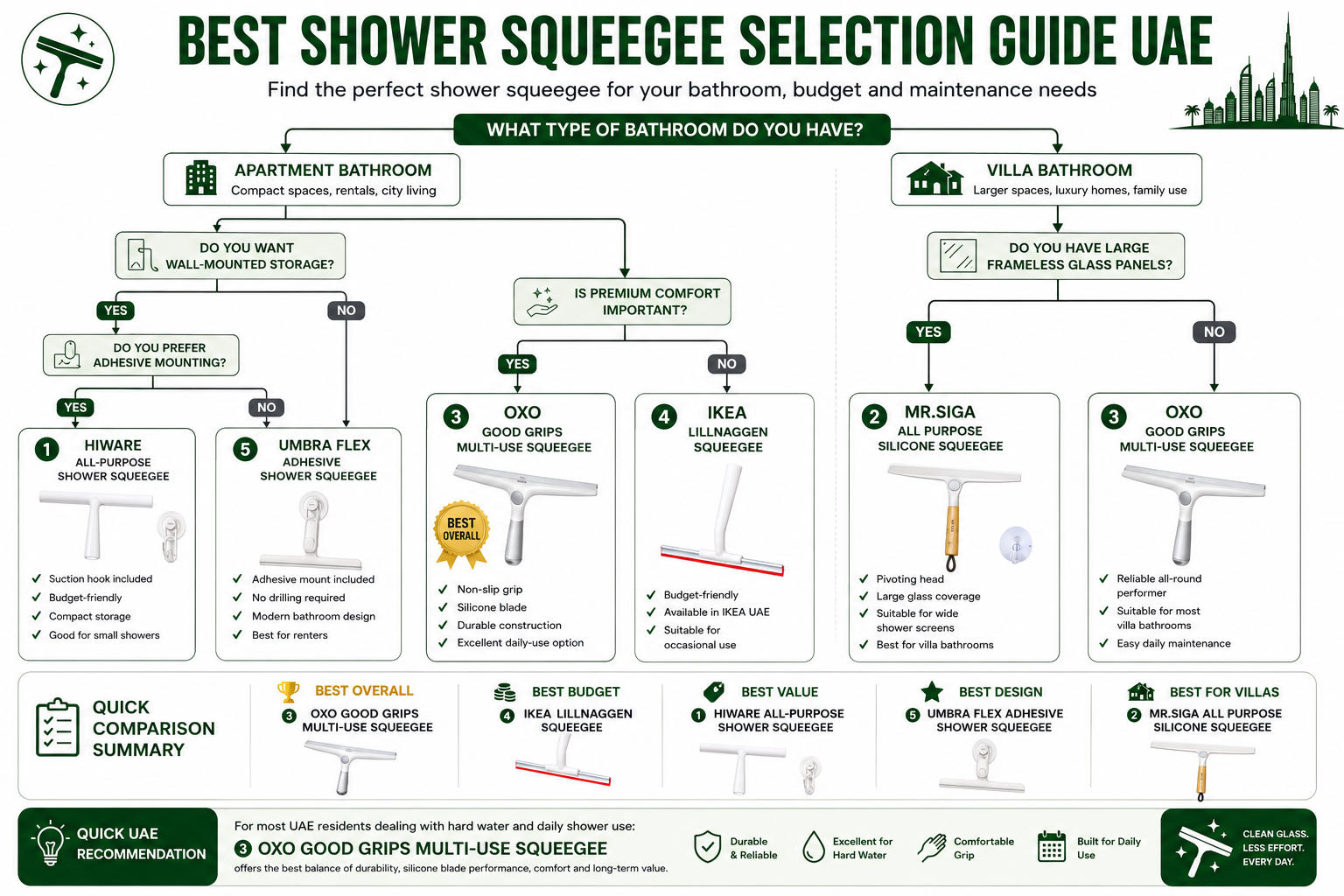 Best Shower Squeegee Selection Guide UAE Description: Decision tree helping readers choose the correct model based on bathroom size, budget, and glass area.