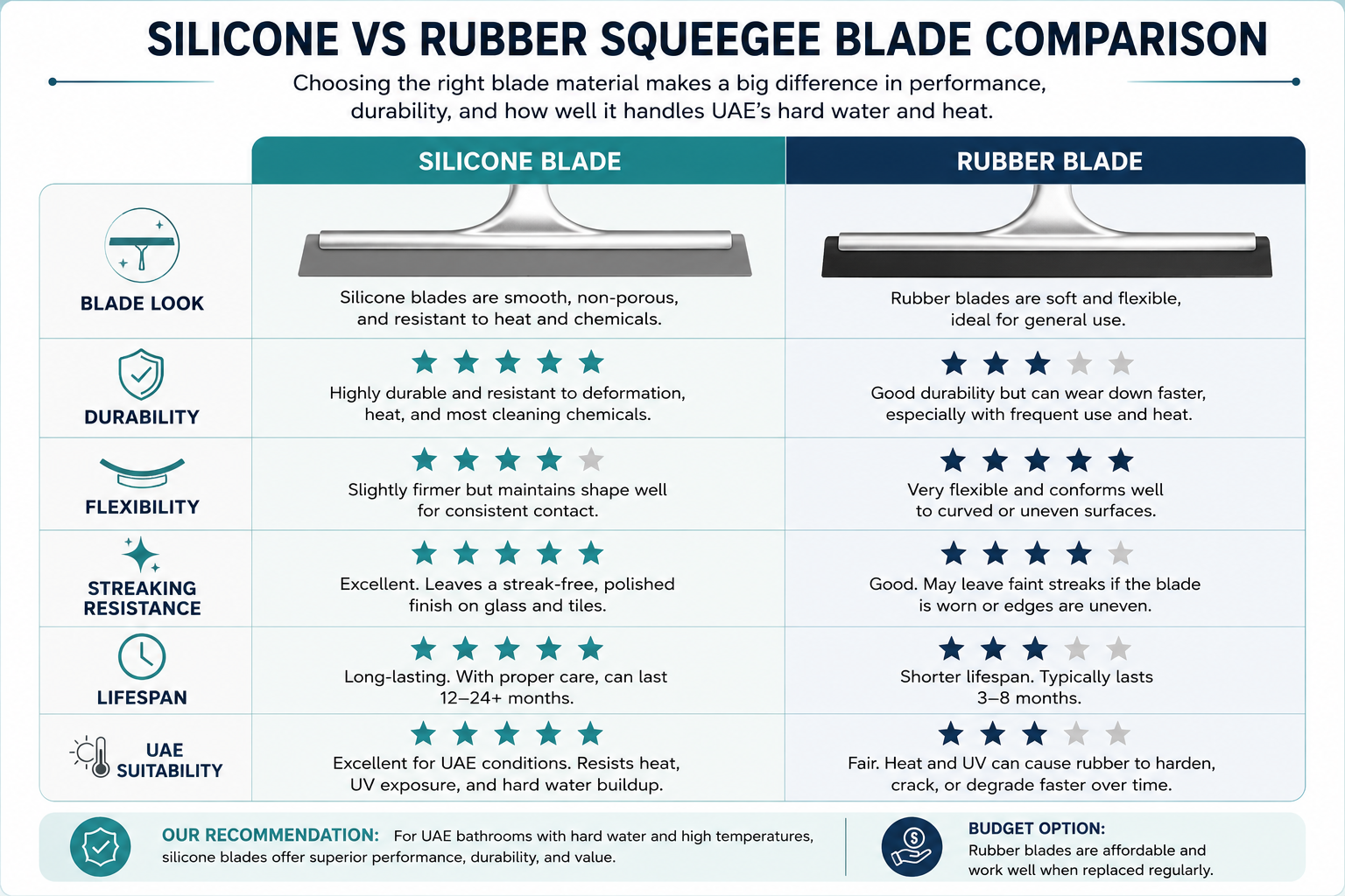 Silicone vs Rubber Squeegee Blade Comparison Description: Side-by-side comparison table covering durability, flexibility, streaking resistance, lifespan, and UAE suitability for silicone and rubber blades.