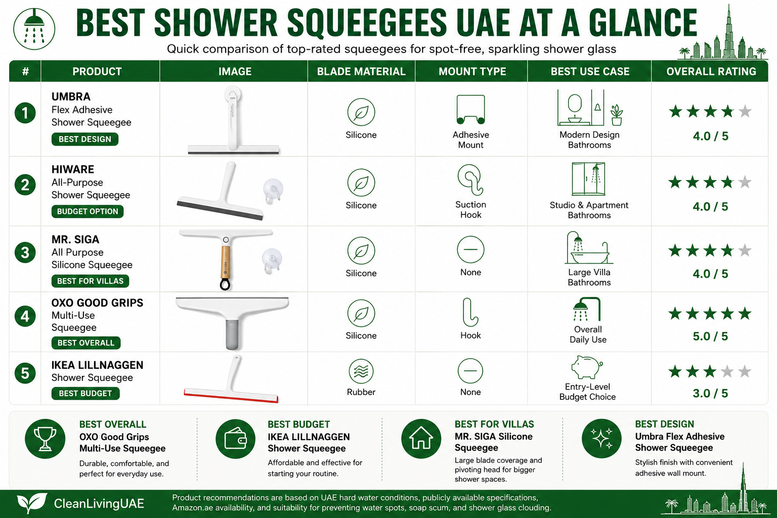 comparison of different shower squeegee designs for UAE bathrooms