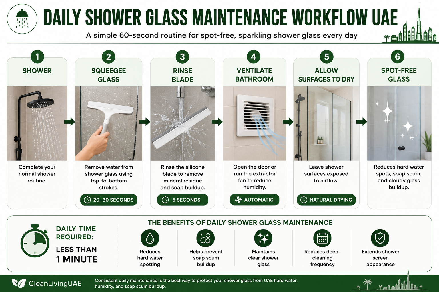 Daily Shower Glass Maintenance Workflow UAE Description: Step-by-step visual flow showing: Shower → Squeegee → Rinse Blade → Ventilate → Dry → Spot-Free Glass.