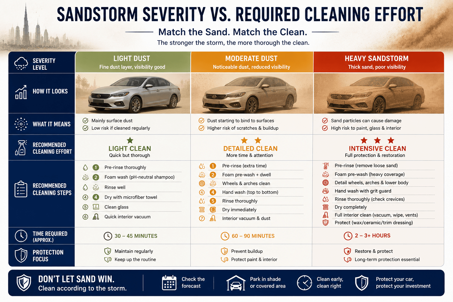 Sandstorm severity and cleaning effort infographic for car cleaning UAE
