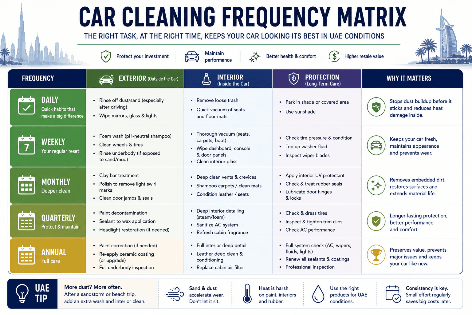 Car cleaning frequency matrix infographic for car cleaning UAE