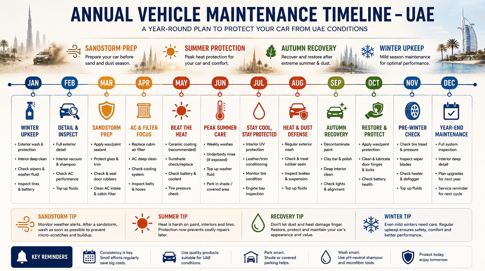 Annual UAE car maintenance timeline infographic for car cleaning UAE