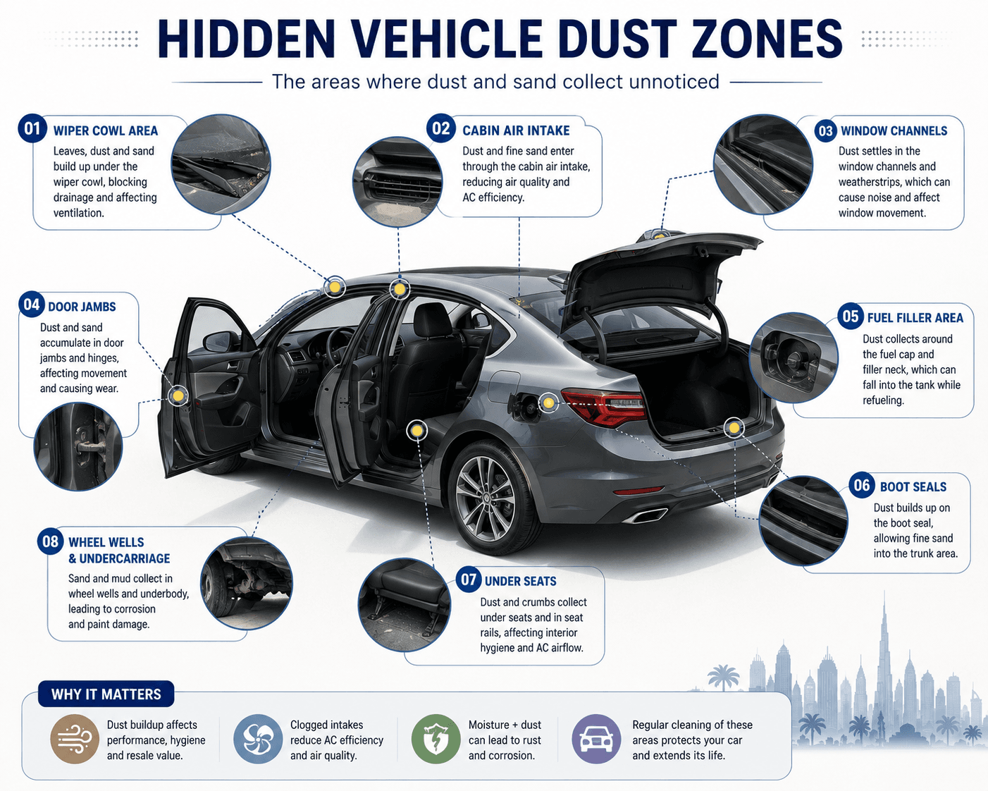 Hidden vehicle dust zones diagram for car cleaning UAE