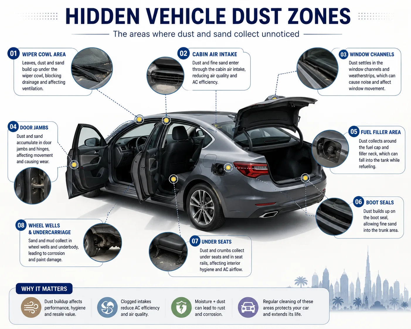 Hidden vehicle dust zones diagram for car cleaning UAE