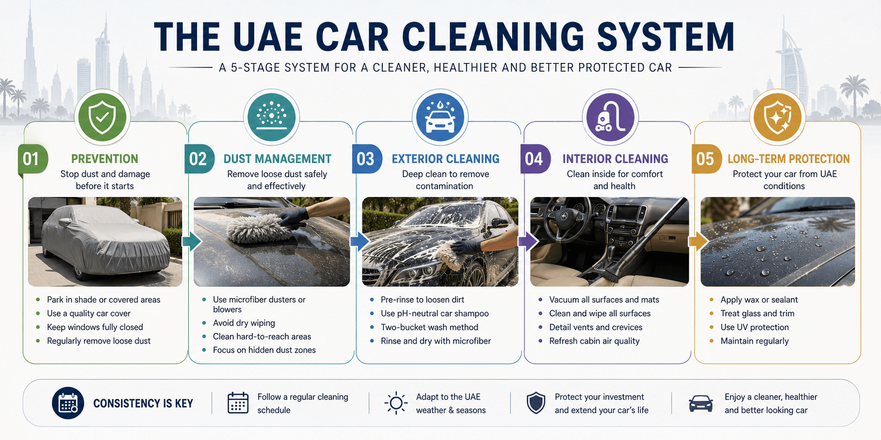 Five-layer car cleaning UAE system infographic