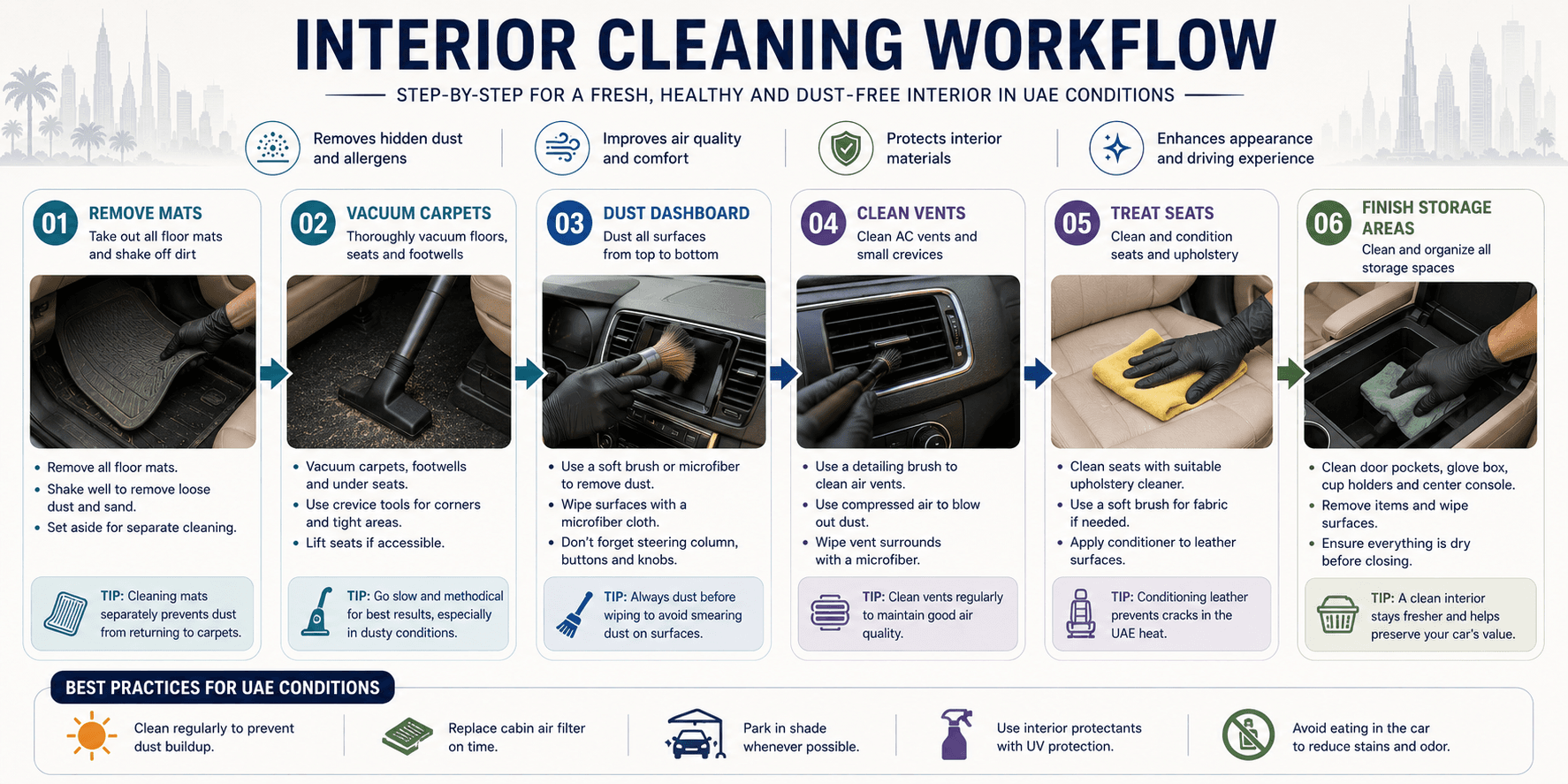 Car interior cleaning workflow infographic for car cleaning UAE