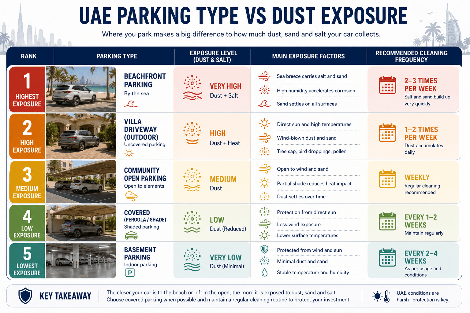 Parking type and dust exposure comparison for car cleaning UAE