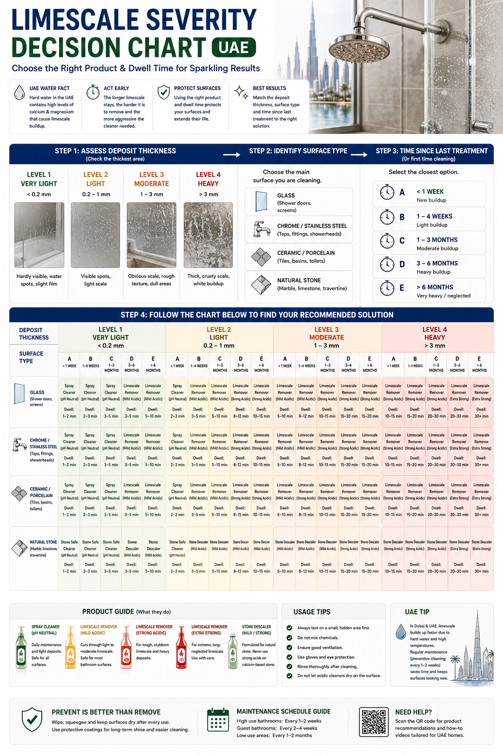 [INFOGRAPHIC SUGGESTION] Limescale Severity Decision Chart UAE - mapping deposit thickness, surface type, and time since last treatment to the recommended product and dwell time.