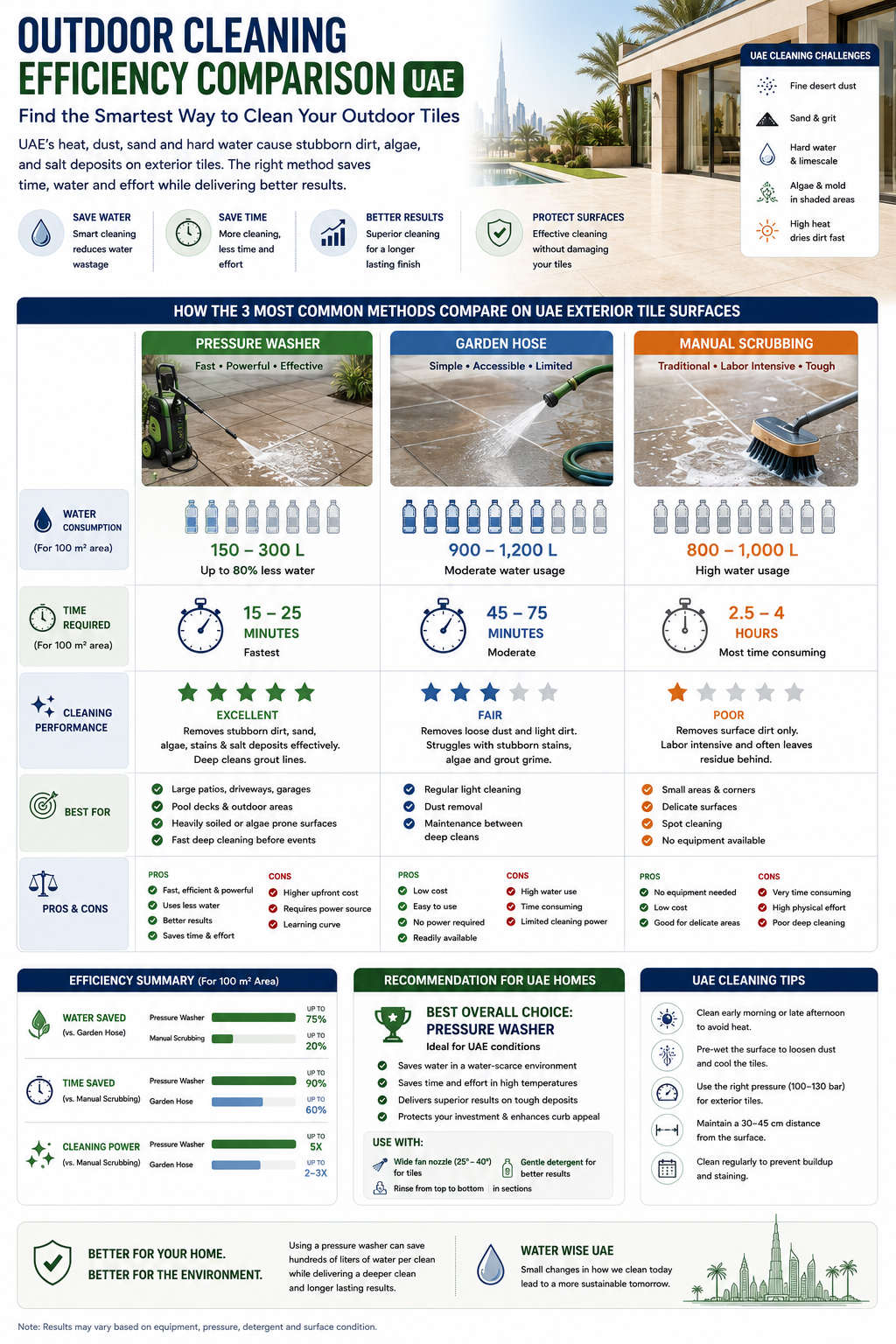 [INFOGRAPHIC SUGGESTION] Outdoor Cleaning Efficiency Comparison UAE - showing water consumption, time required, and cleaning performance across pressure washer, garden hose, and manual scrubbing for UAE exterior tile surfaces.