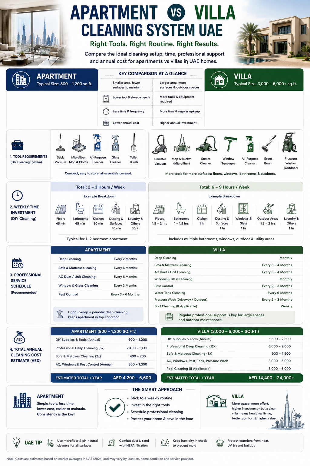 [INFOGRAPHIC SUGGESTION] Apartment vs Villa Cleaning System UAE - side-by-side comparison of tool requirements, weekly time investment, professional service schedule, and total annual cleaning cost estimate.