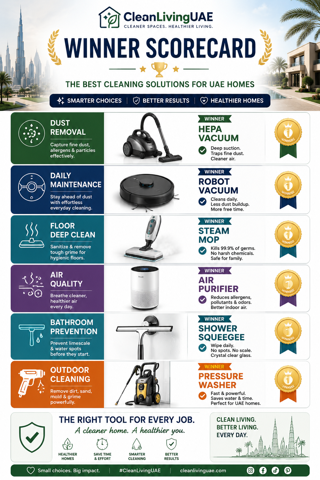 [INFOGRAPHIC SUGGESTION] Winner Scorecard UAE - a shareable visual card showing one winner per category: Dust Removal - HEPA Vacuum, Daily Maintenance - Robot Vacuum, Floor Deep Clean - Steam Mop, Air Quality - Air Purifier, Bathroom Prevention - Shower Squeegee, Outdoor Cleaning - Pressure Washer. Designed as a Pinterest-optimised vertical asset with CleanLivingUAE branding.
