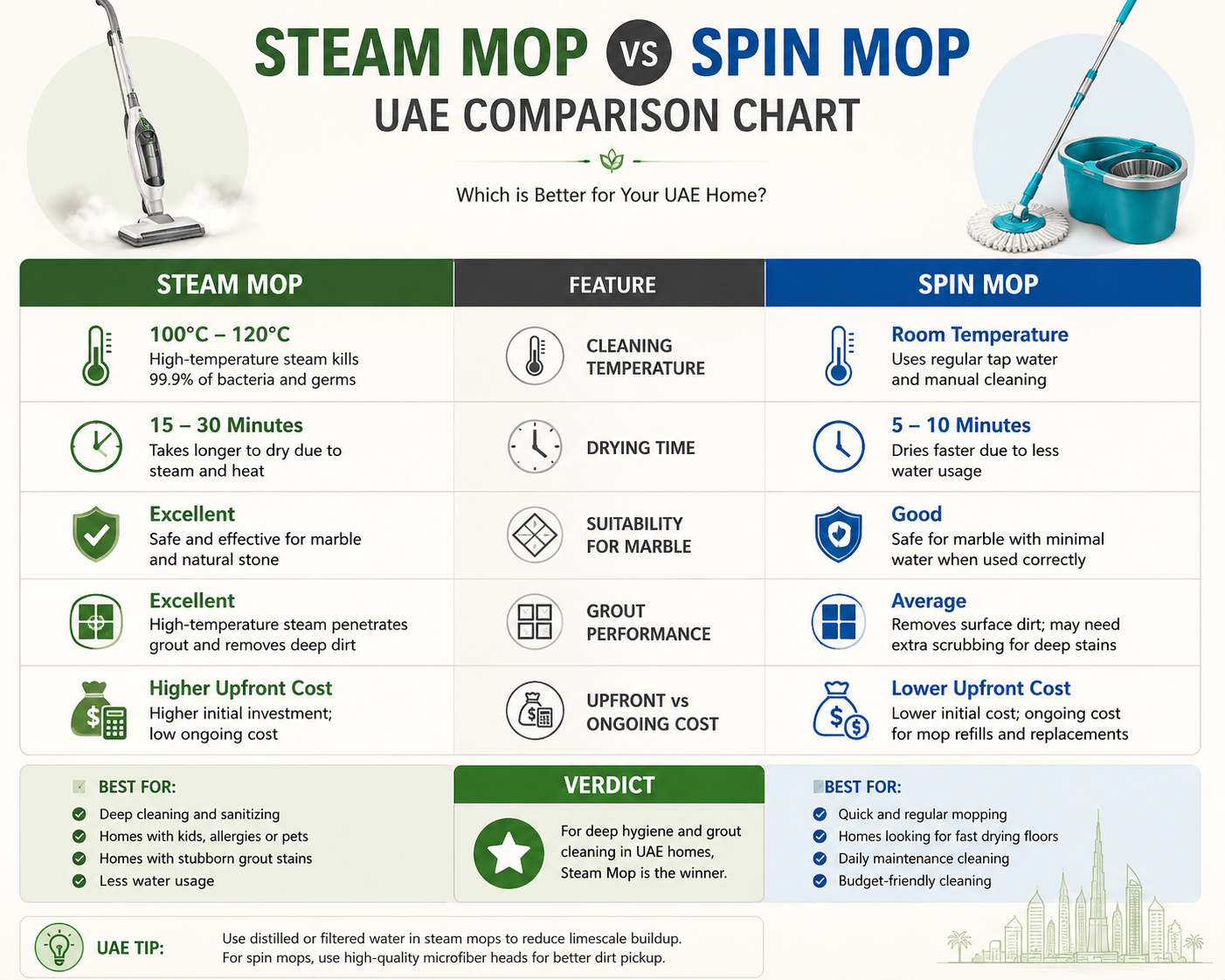 [INFOGRAPHIC SUGGESTION] Steam Mop vs Spin Mop UAE Comparison Chart - showing cleaning temperature, drying time, suitability for marble, grout performance, and upfront vs ongoing cost.