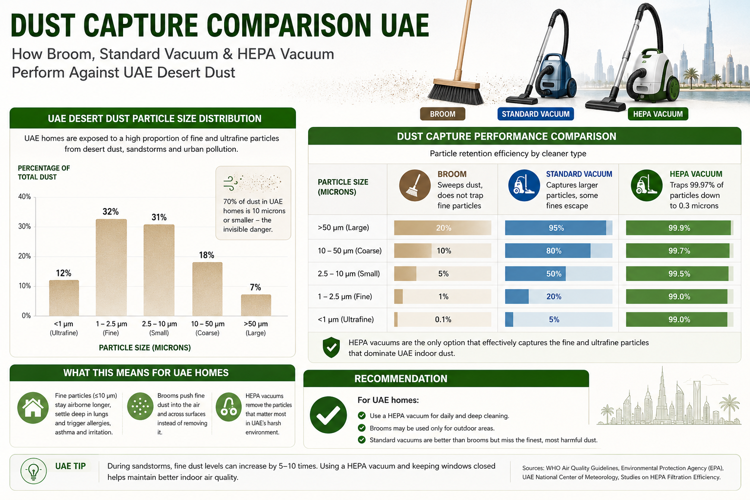 [INFOGRAPHIC SUGGESTION] Dust Capture Comparison UAE - showing particle retention rates for broom vs standard vacuum vs HEPA vacuum, mapped against UAE desert dust particle size distribution.