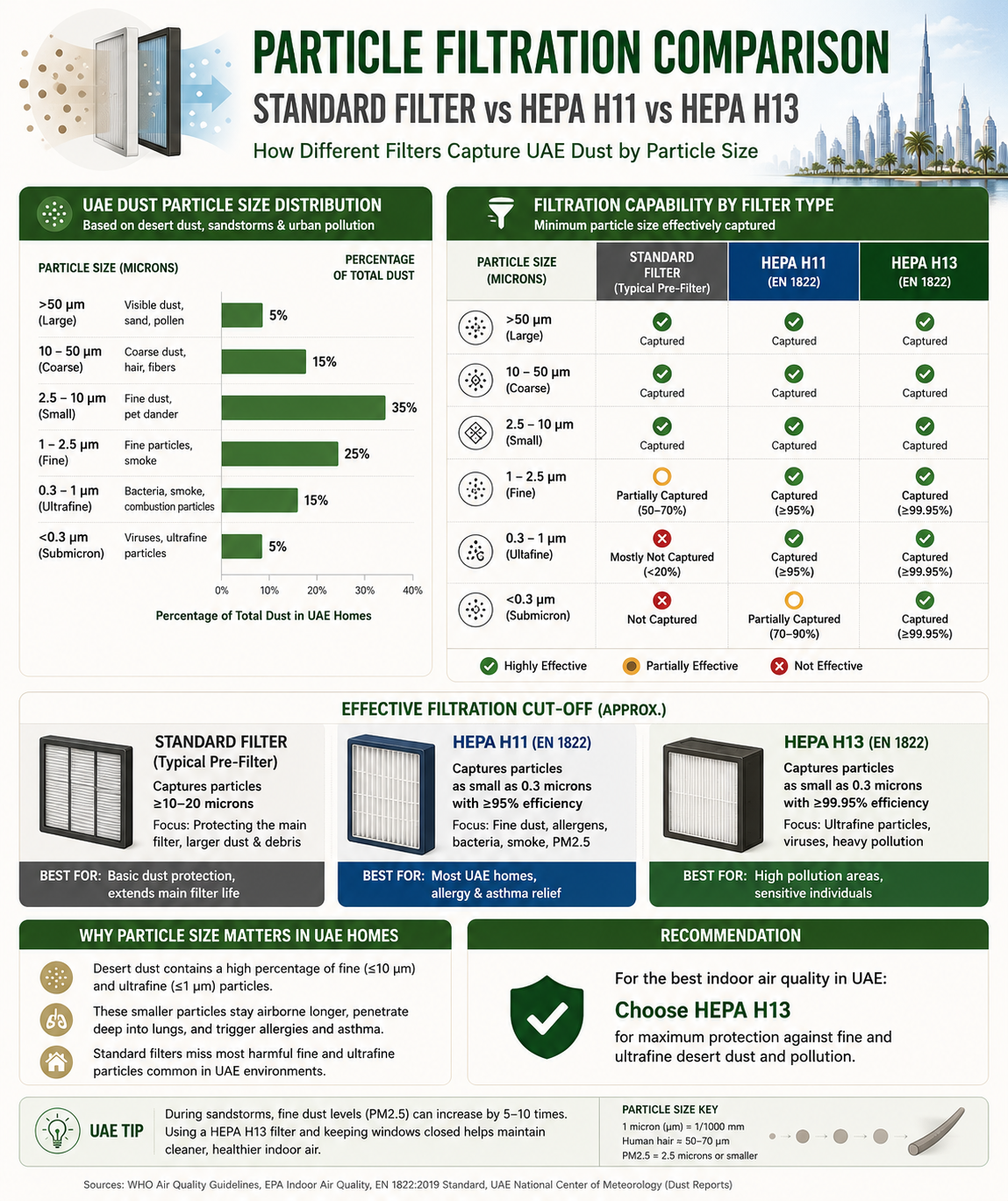 [INFOGRAPHIC SUGGESTION] Particle Filtration Comparison - showing size ranges captured by standard filter vs HEPA H11 vs HEPA H13, mapped against UAE dust particle distribution by micron range.