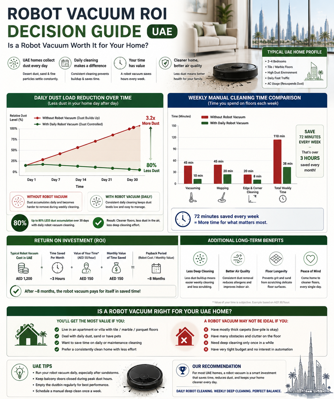 [INFOGRAPHIC SUGGESTION] Robot Vacuum ROI Decision Guide UAE - showing daily dust load reduction over time with and without robot vacuum, and weekly manual cleaning time comparison across both scenarios.