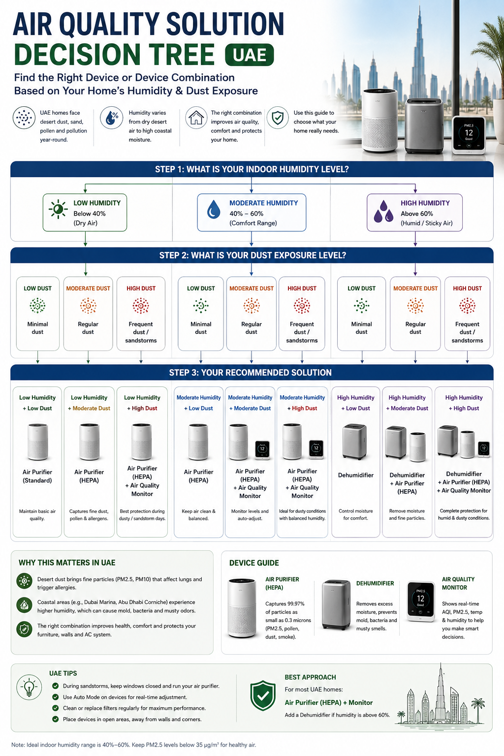 [INFOGRAPHIC SUGGESTION] Air Quality Solution Decision Tree UAE - mapping humidity level and dust exposure level to the recommended device or device combination for each scenario.