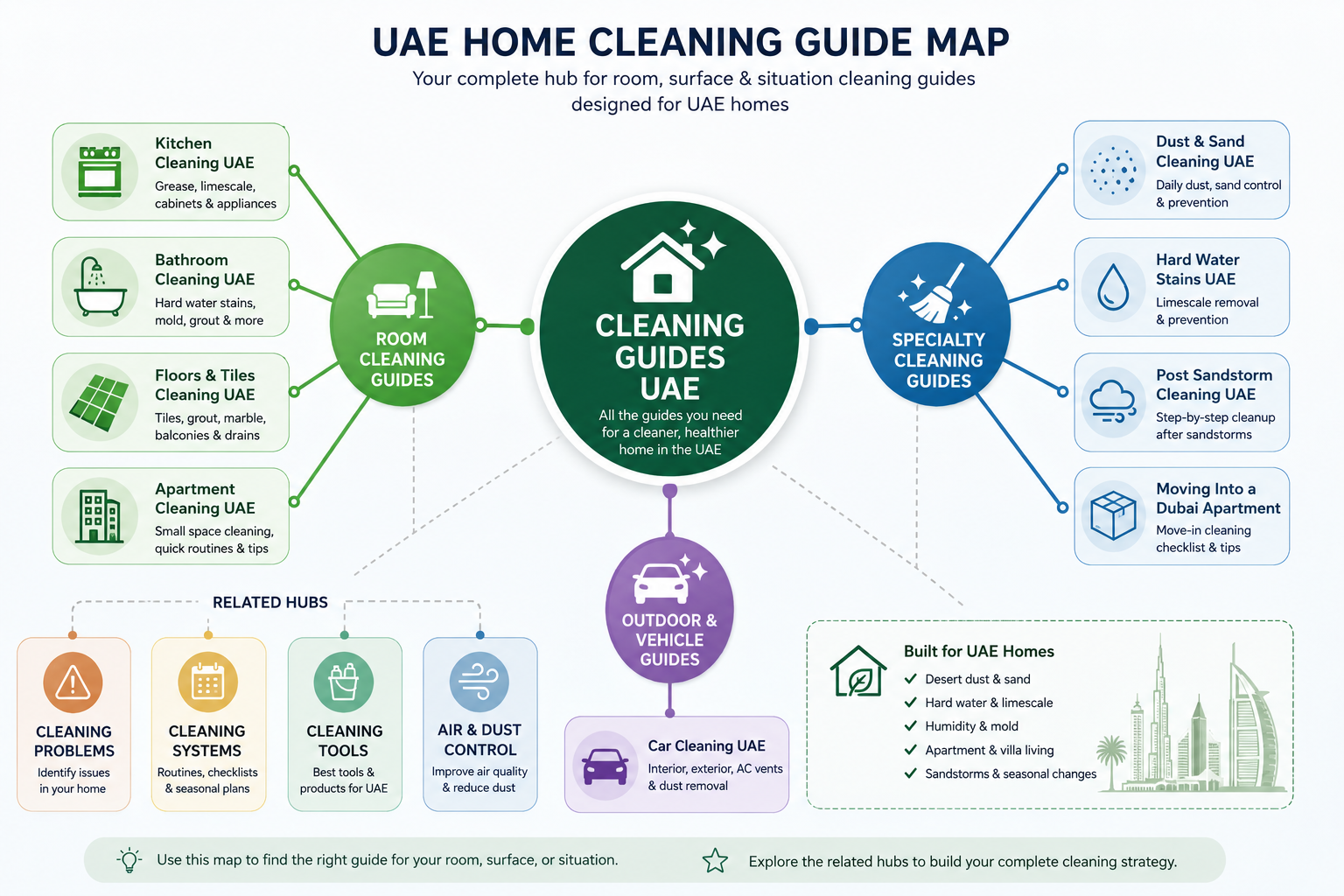 UAE Home Cleaning Guide Map - hub-and-spoke diagram connecting this page to all room guides, special guides, and the four related hubs.
