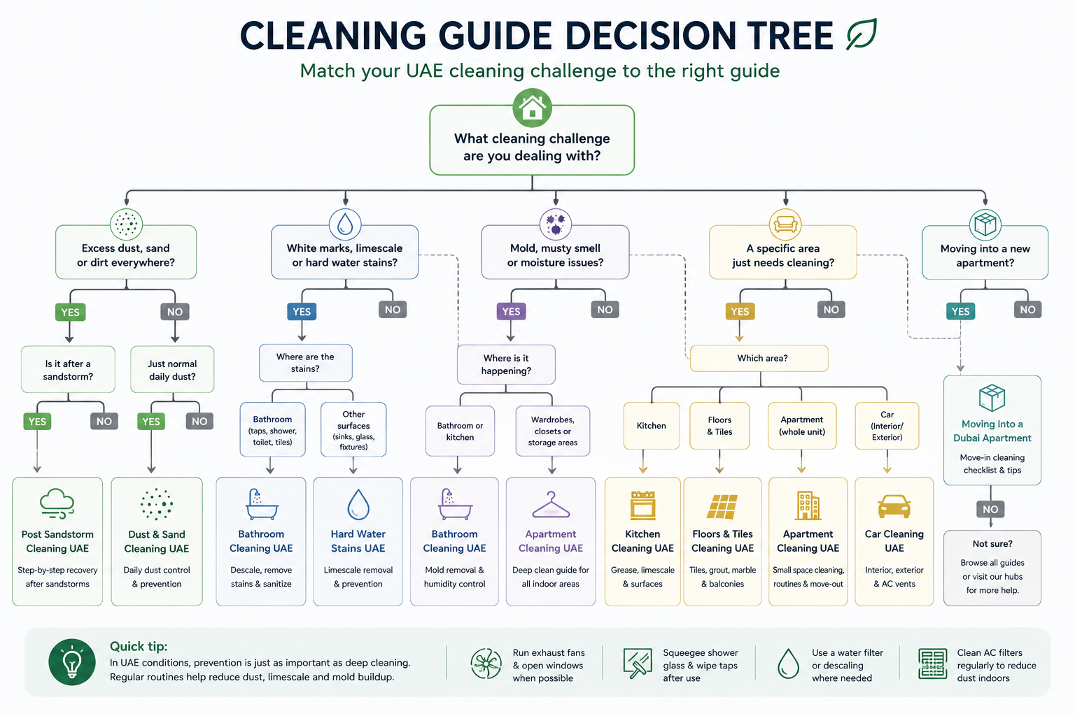 Cleaning Guide Decision Tree - flowchart format matching common UAE problems to the correct guide.